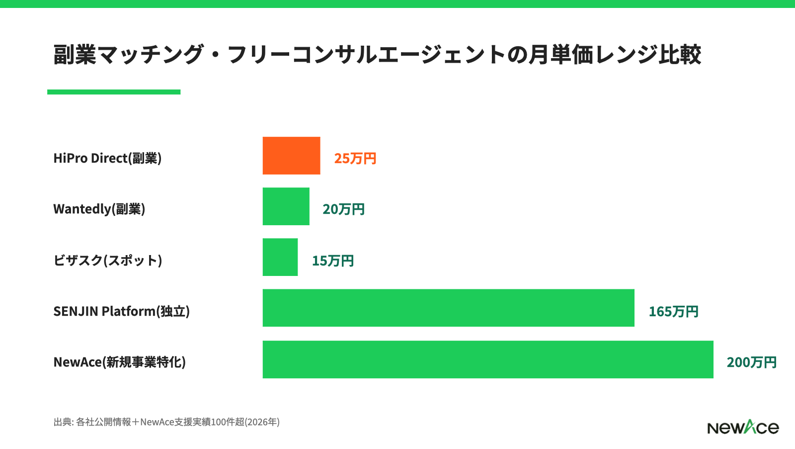 HiPro Directと他副業マッチングプラットフォームの単価レンジ比較