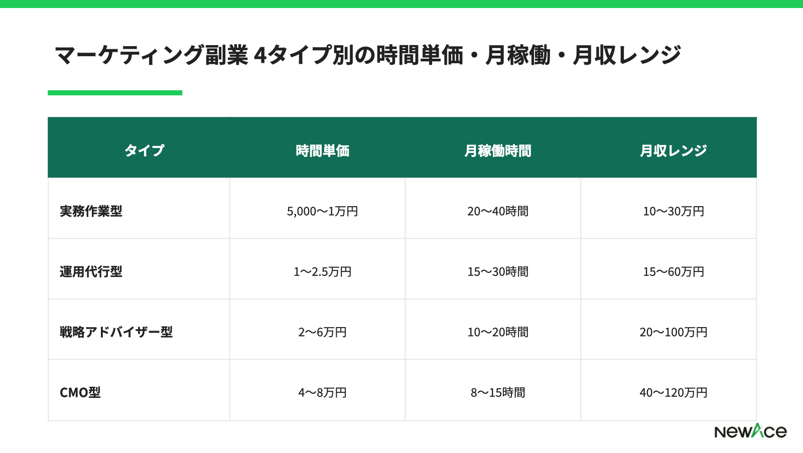 マーケティング副業の4タイプ別 時間単価と月収レンジの比較
