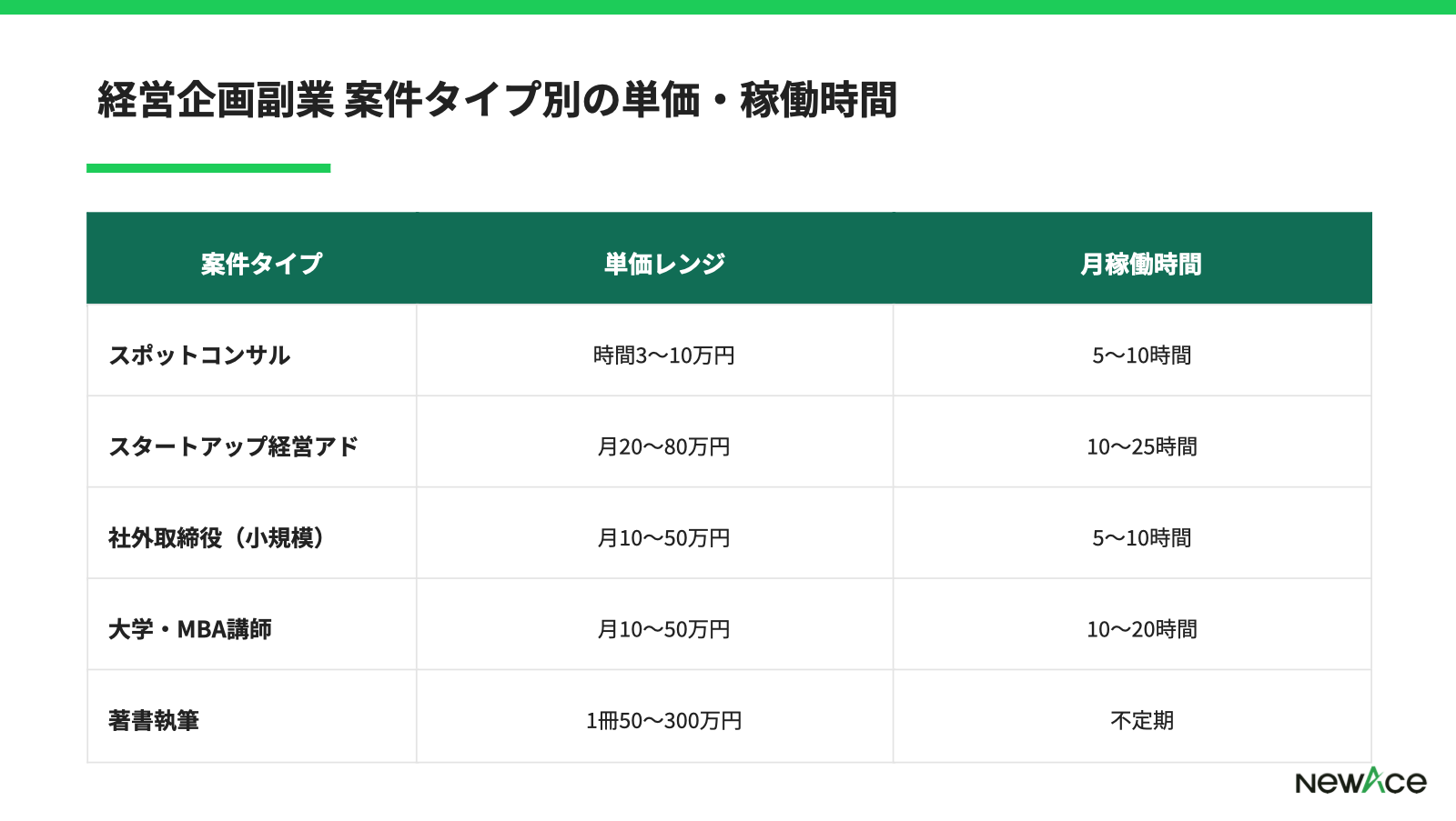 経営企画在籍者の副業案件タイプ別 単価・稼働時間比較