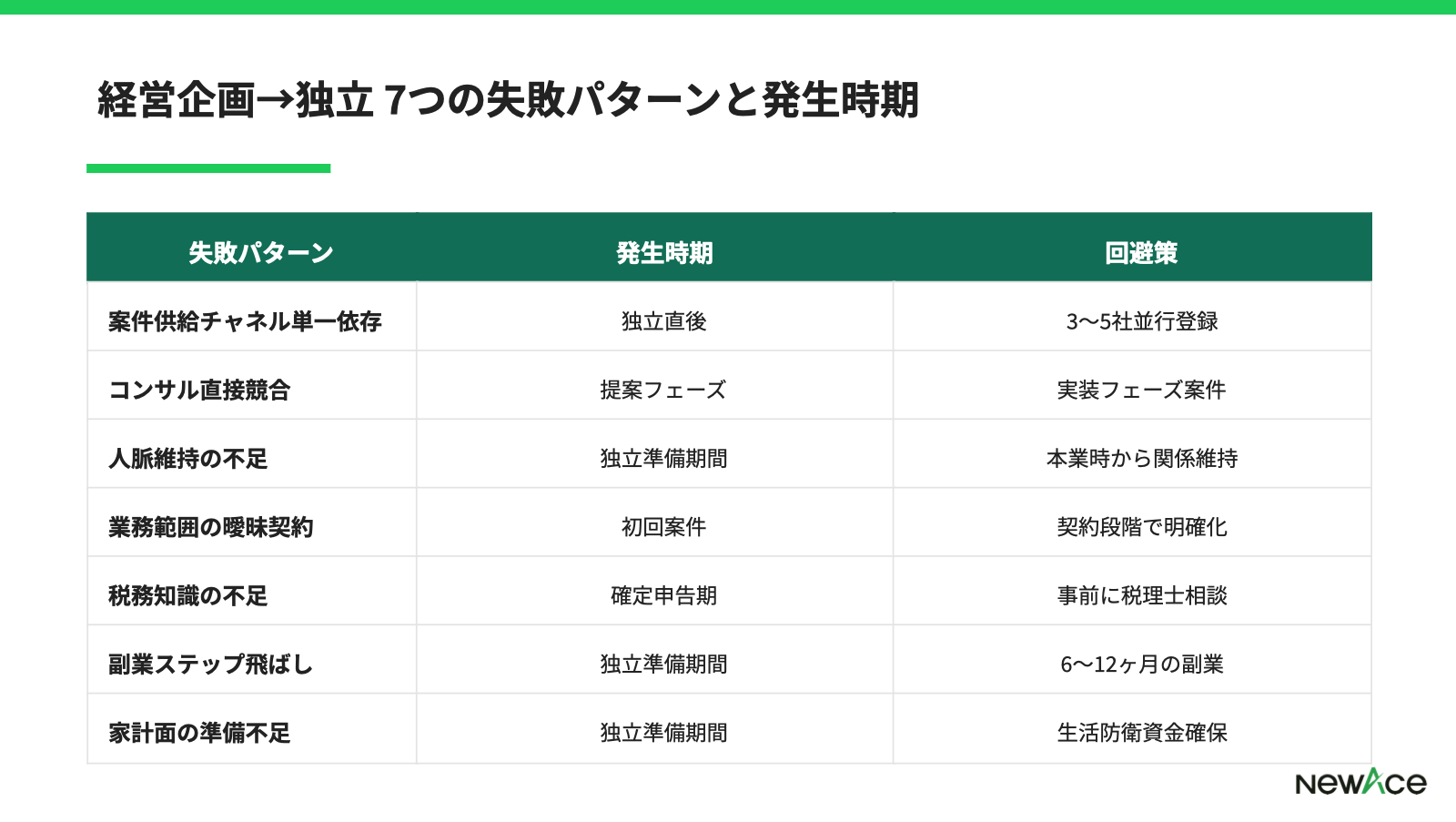経営企画→独立の7つの失敗パターンと発生時期