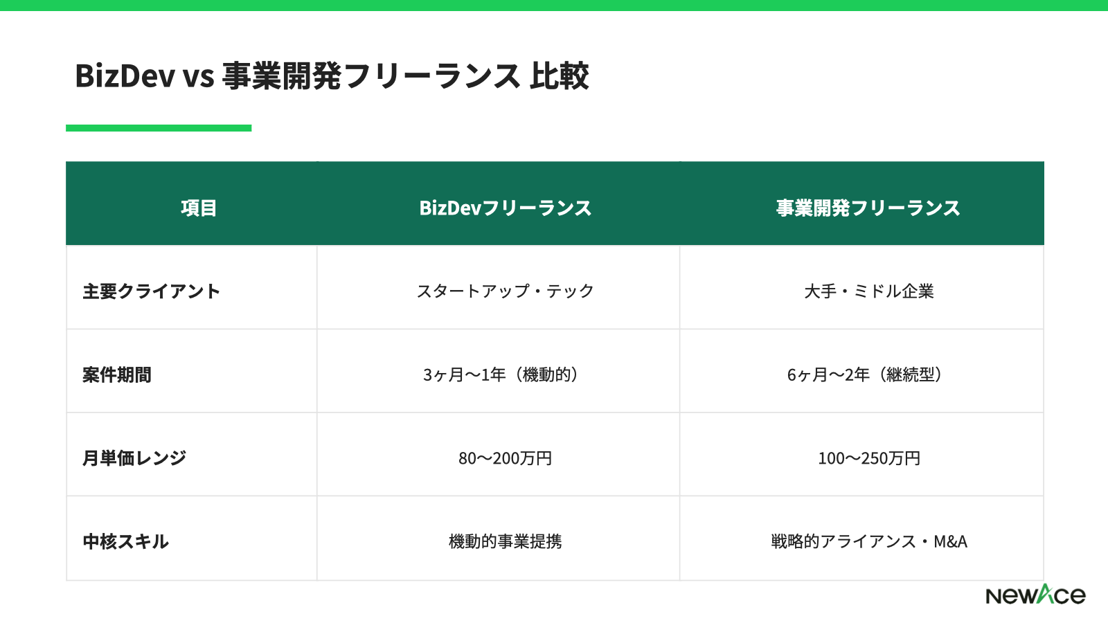BizDevフリーランス vs 事業開発フリーランス 比較