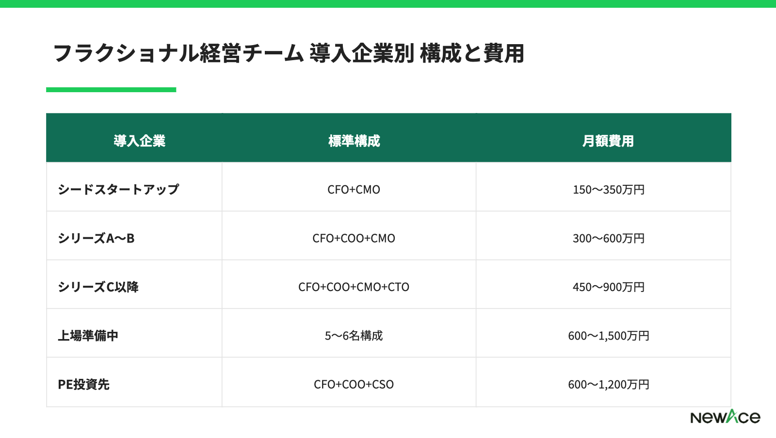 フラクショナル経営チーム 導入企業タイプ別 構成と月額費用
