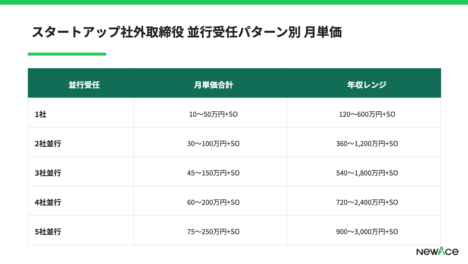 スタートアップ社外取締役 複数社並行での月単価合計レンジ