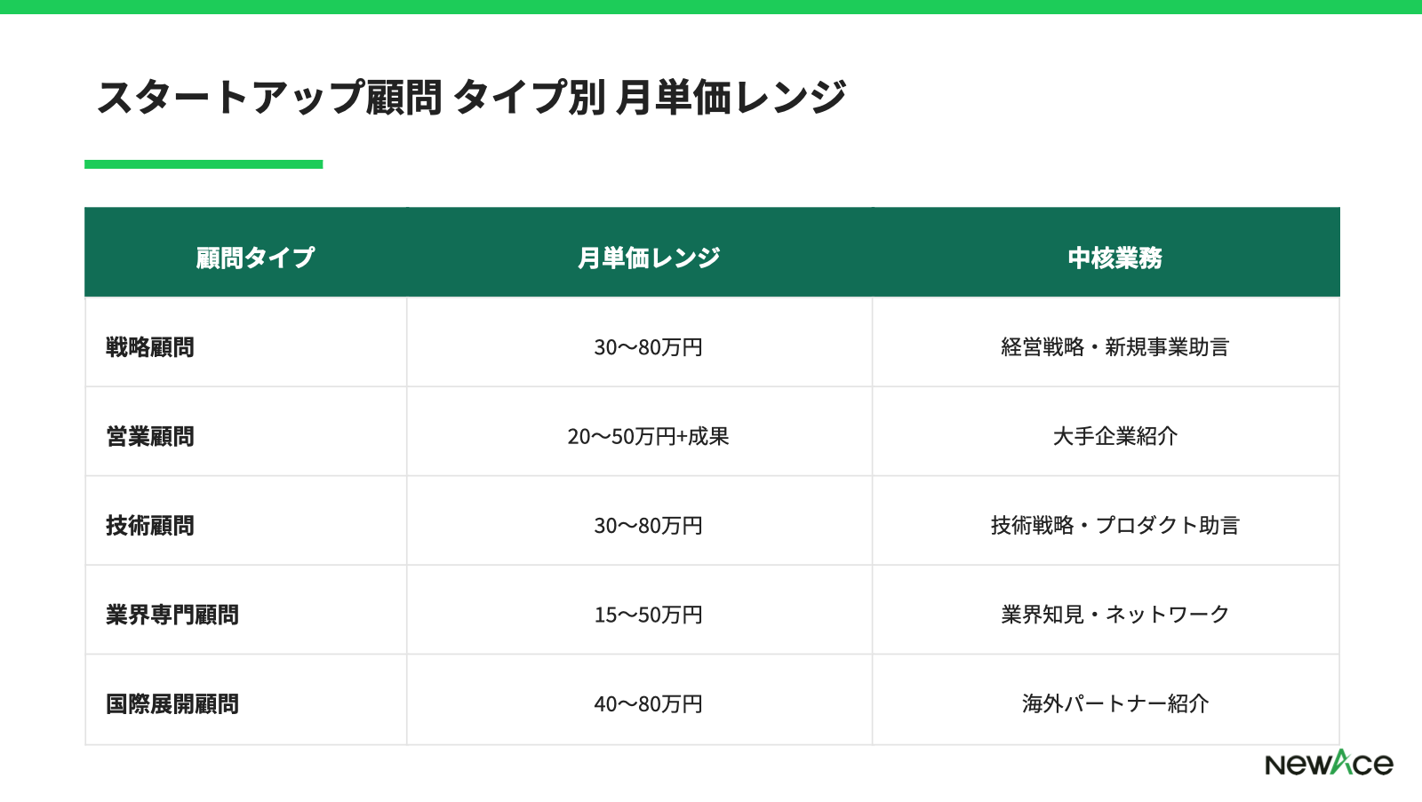 スタートアップ顧問 タイプ別 月単価レンジ