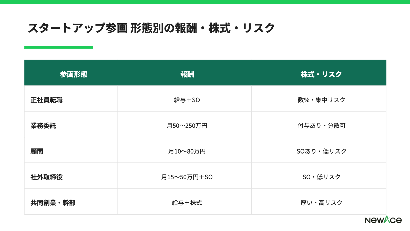 スタートアップ参画 形態別の報酬・株式・リスク