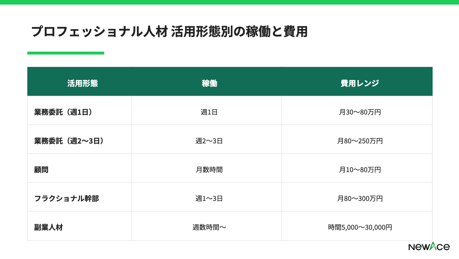 プロフェッショナル人材 活用形態別の稼働と費用レンジ