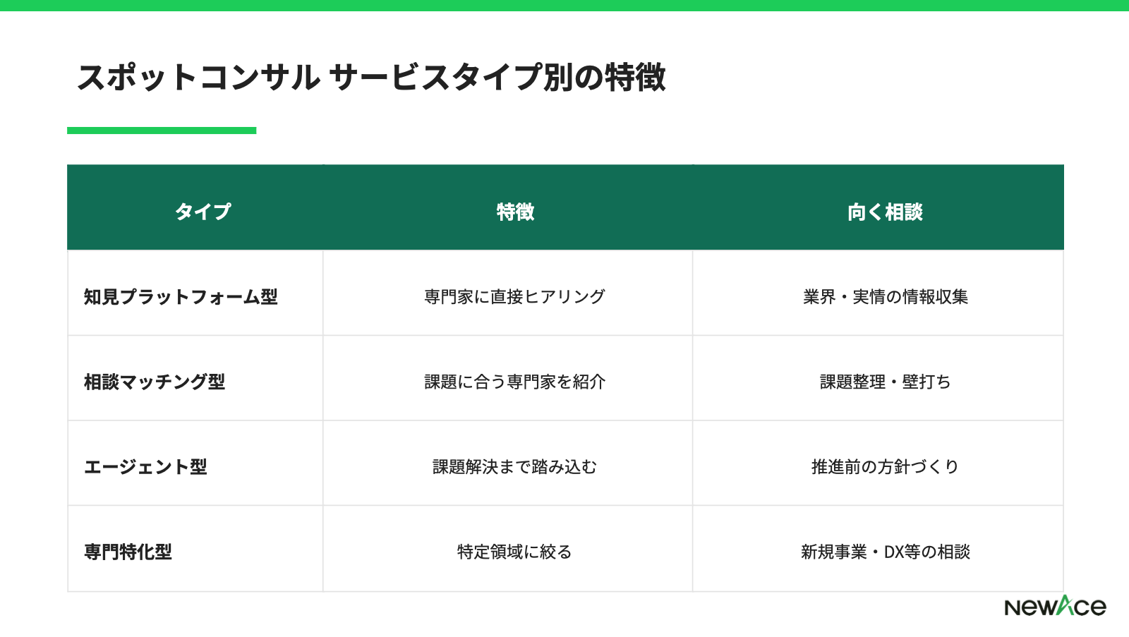 スポットコンサル サービスタイプ別の特徴