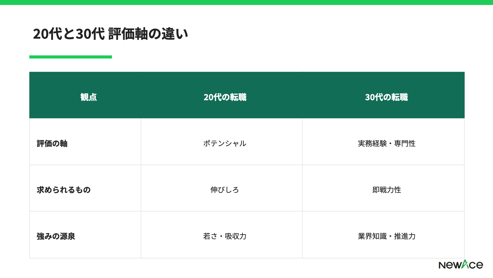 30代コンサル転職の評価軸