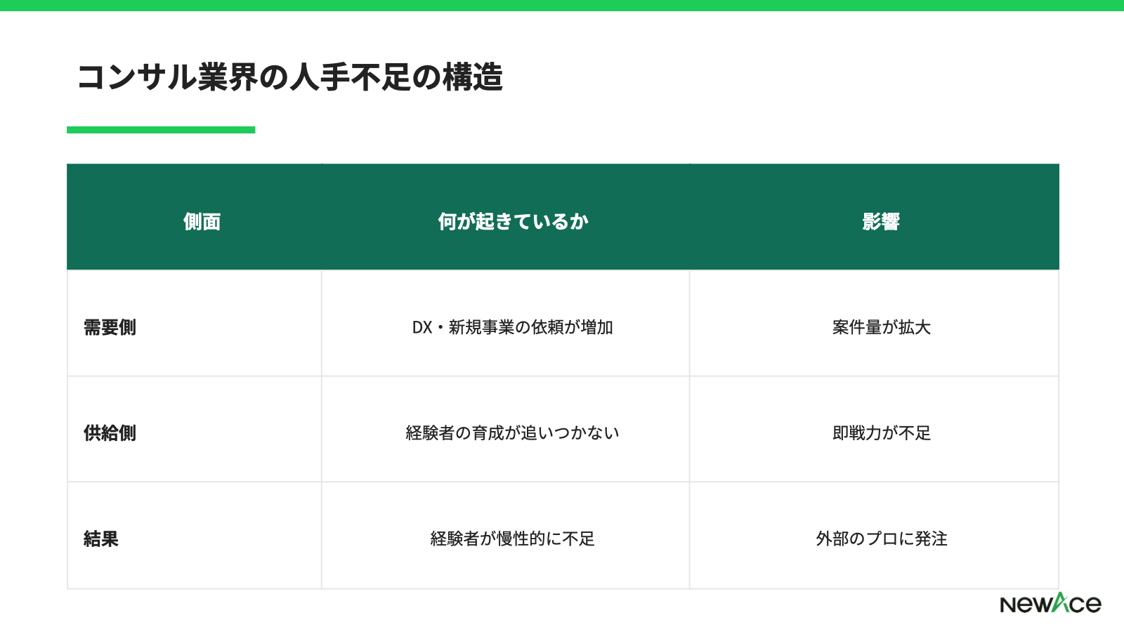 コンサル業界の人手不足の構造