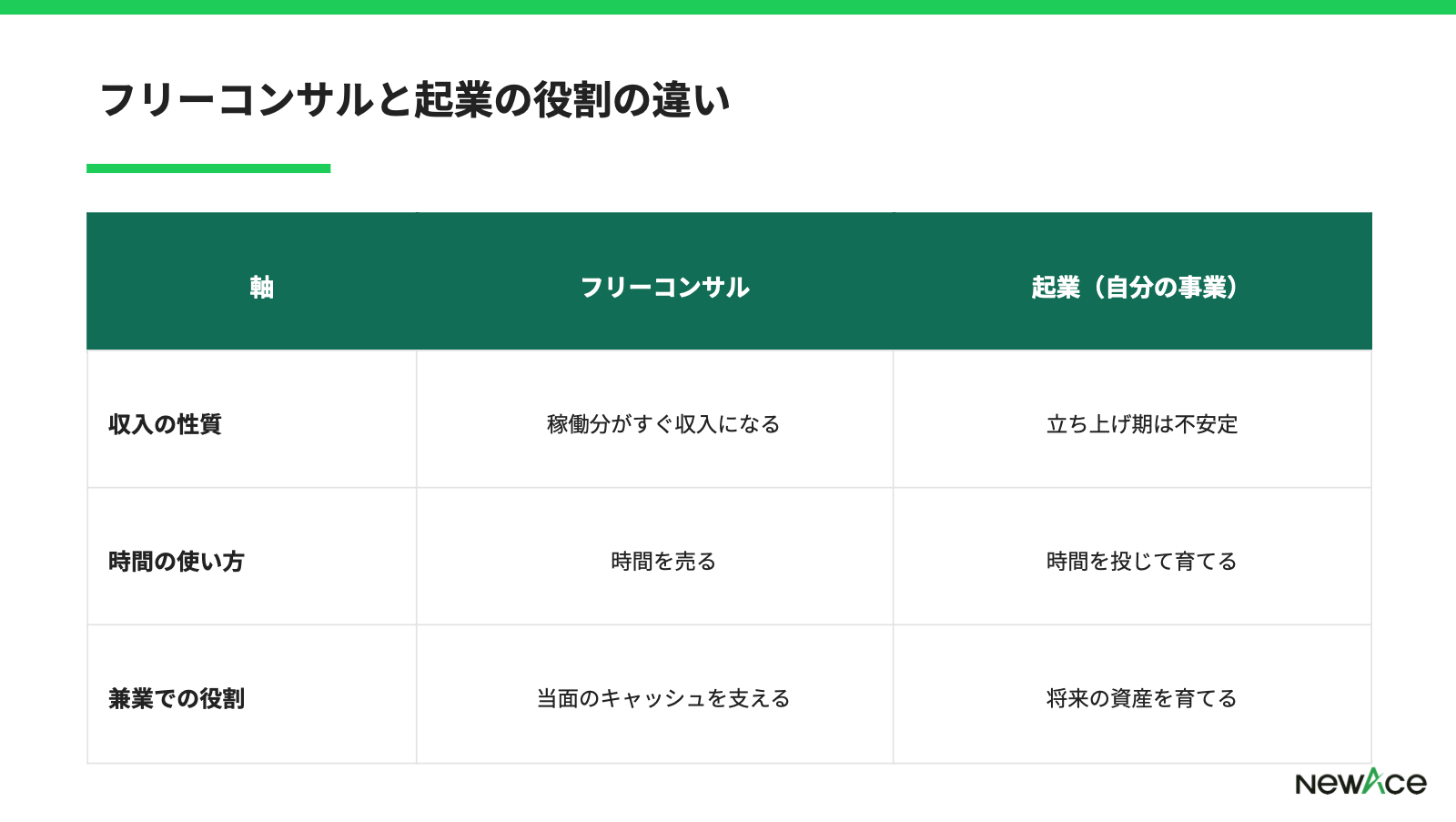コンサルと起業を兼業する形