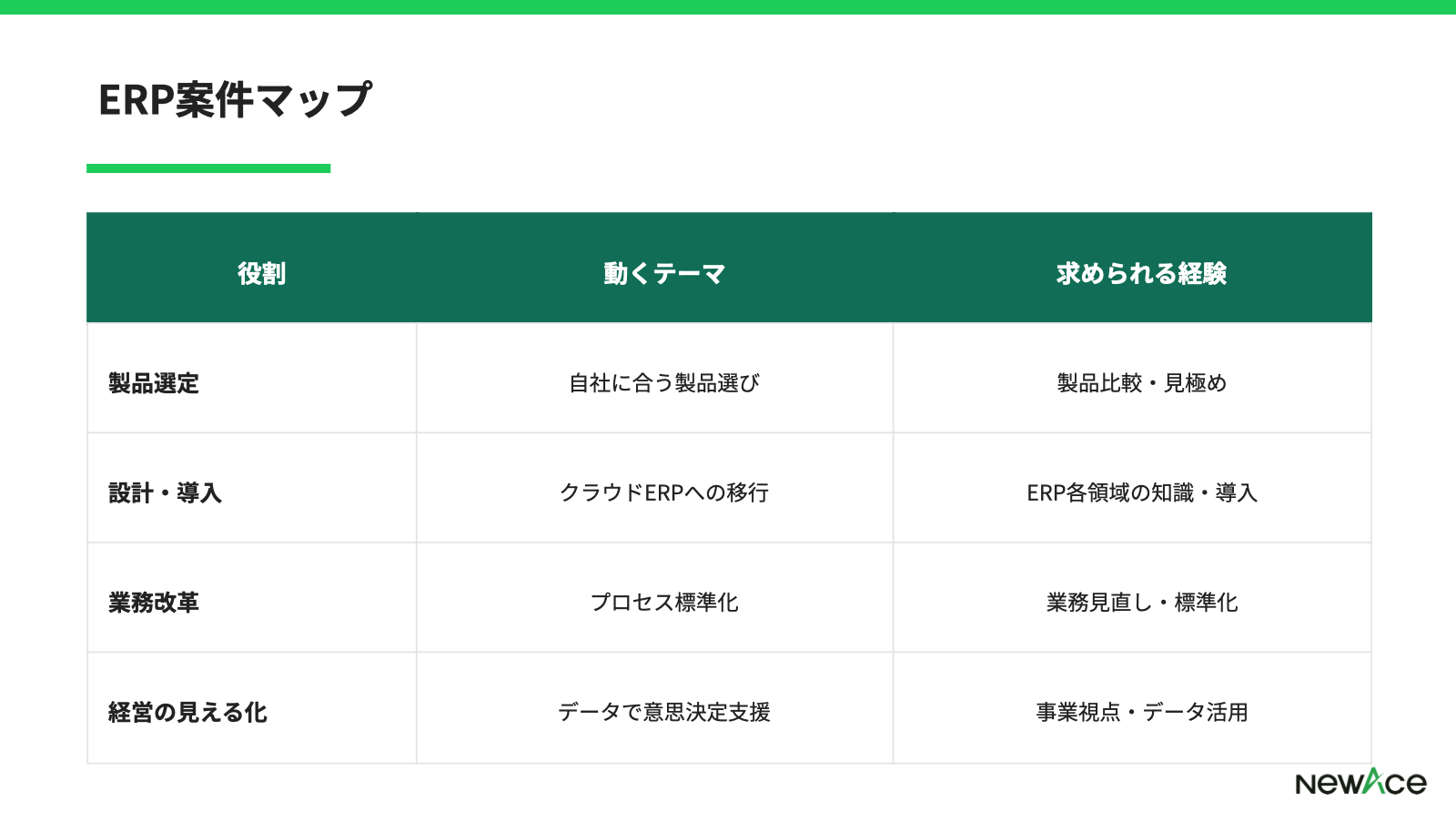 ERPのフリーコンサル案件マップ