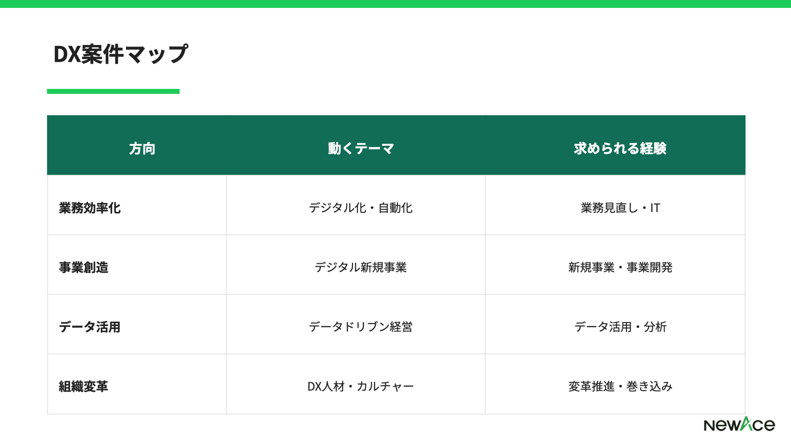 DXのフリーコンサル案件マップ