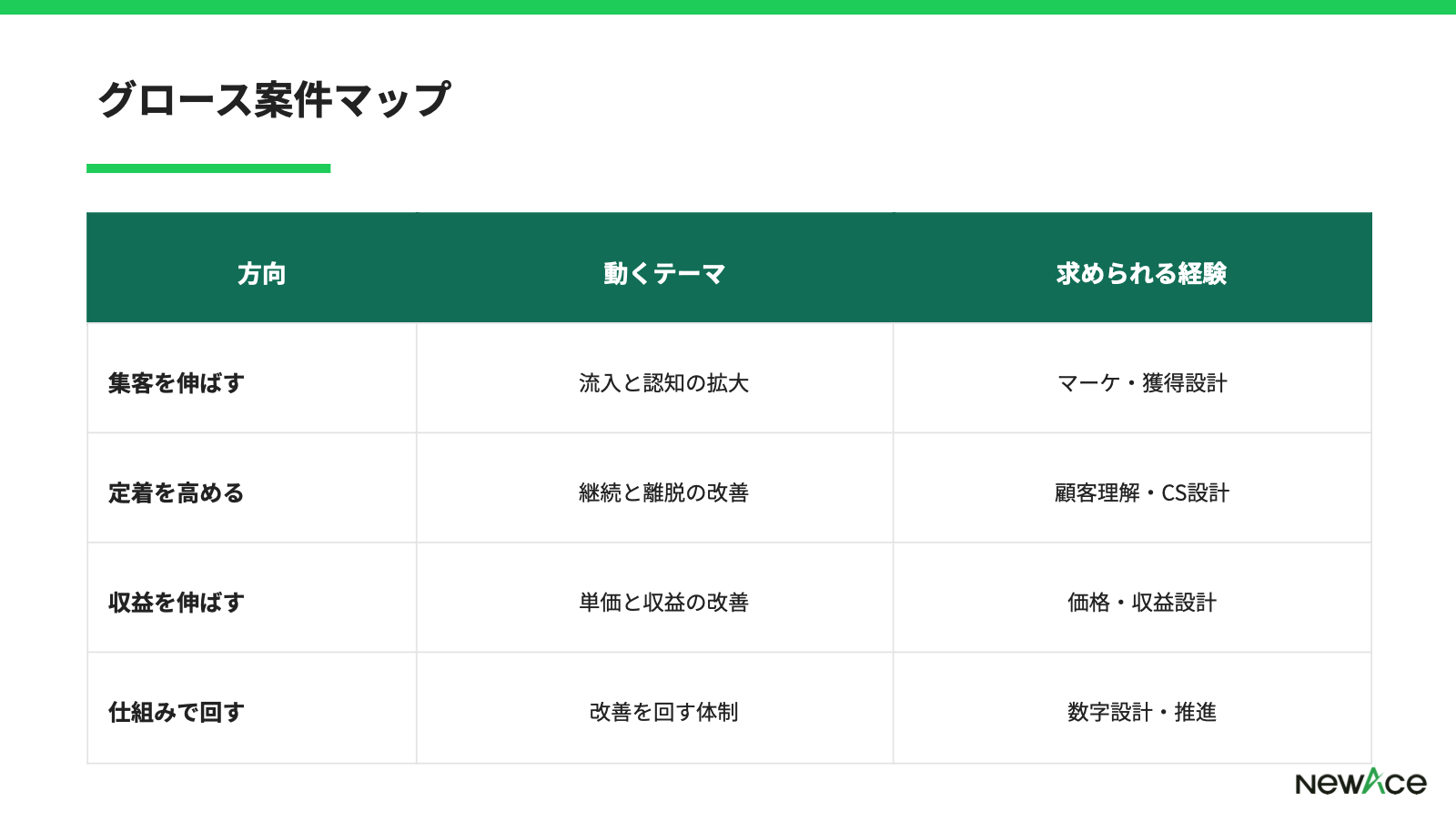 グロースのフリーコンサル案件