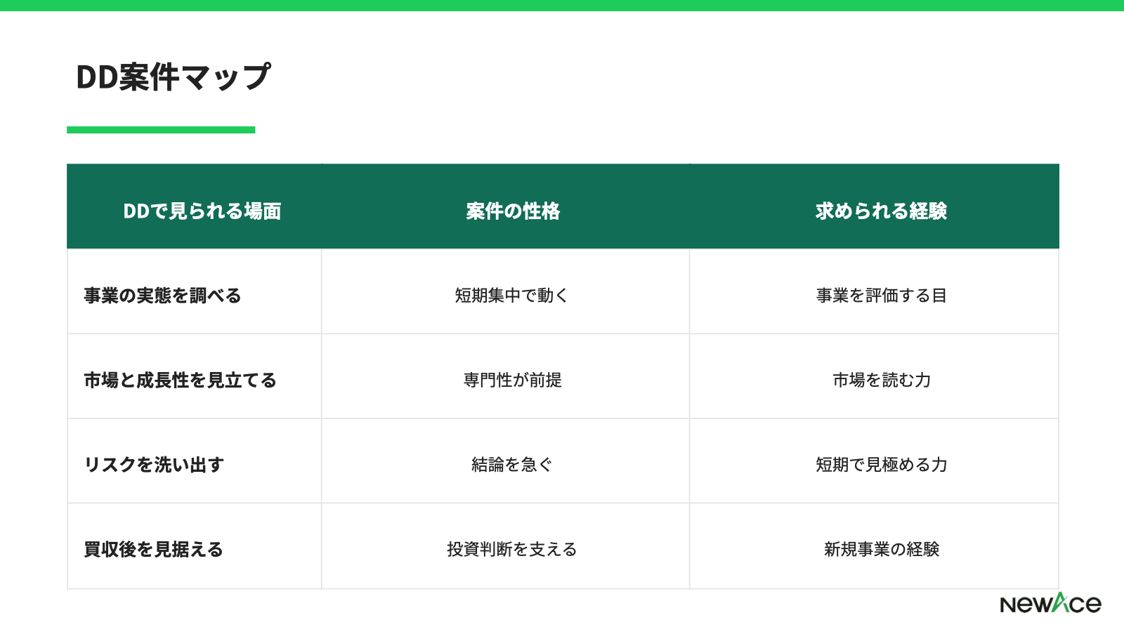 フリーコンサルのDD案件で関わる場面