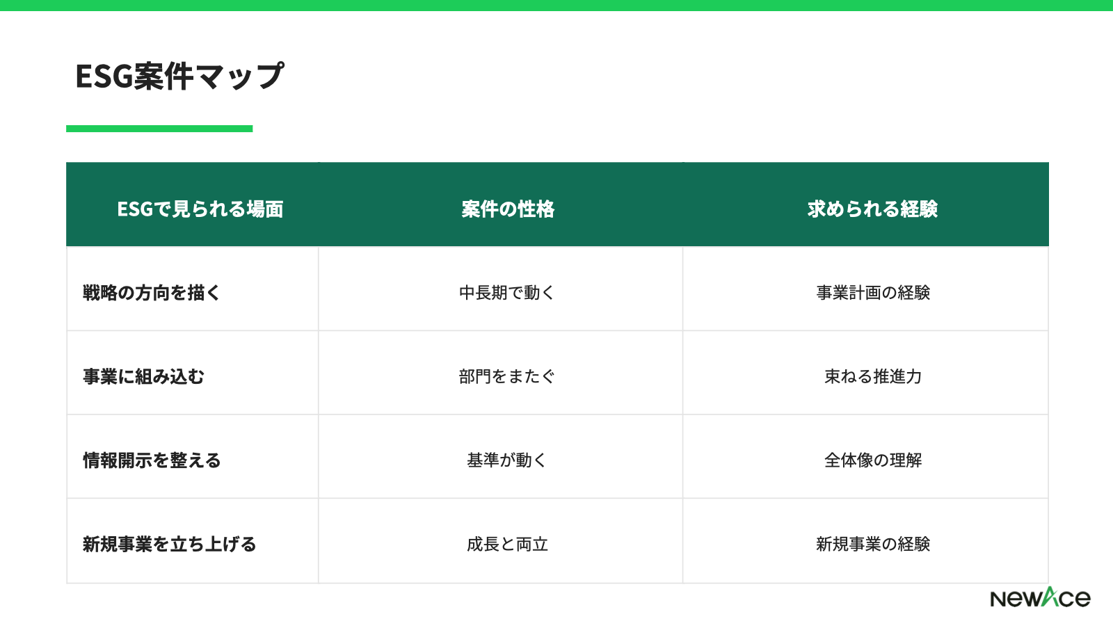 フリーコンサルのESG案件