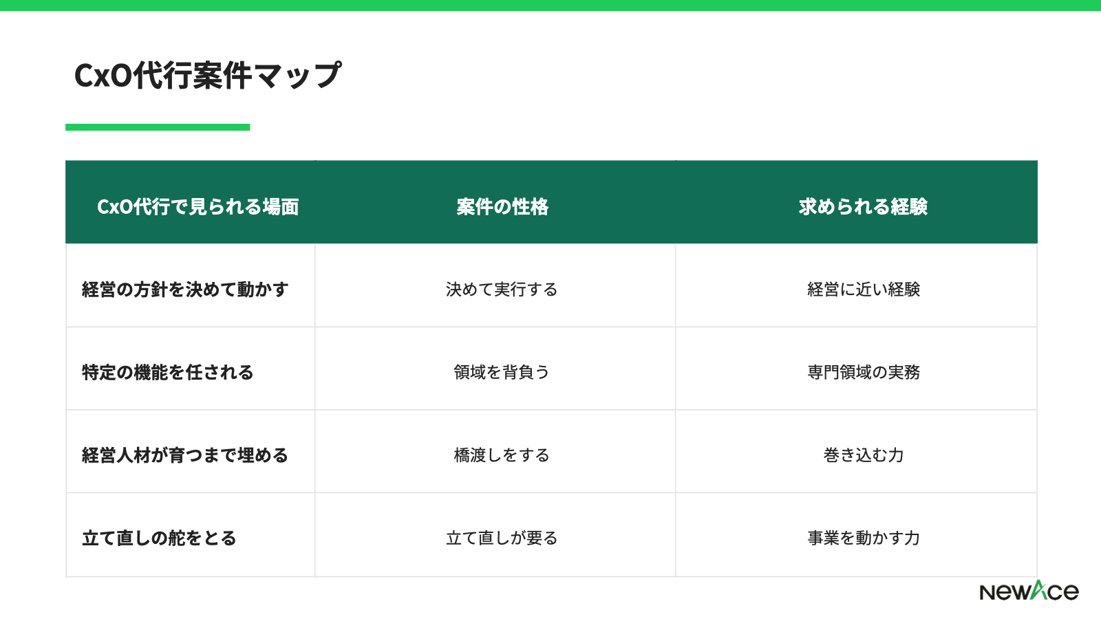 フリーコンサルのCxO代行案件