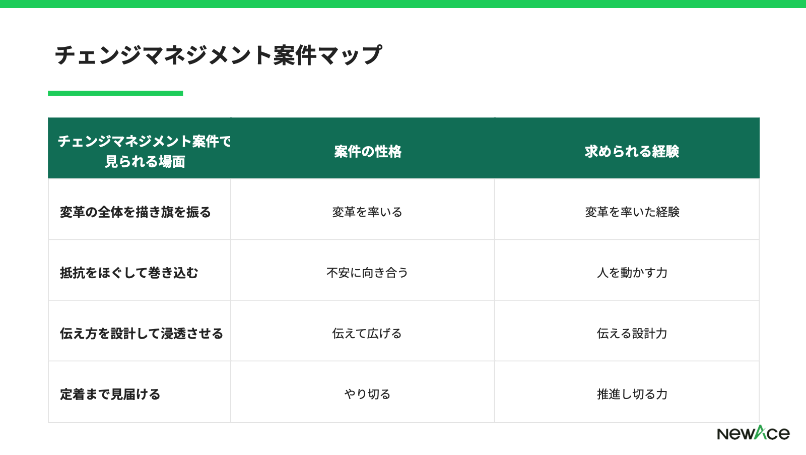 フリーコンサルのチェンジマネジメント案件