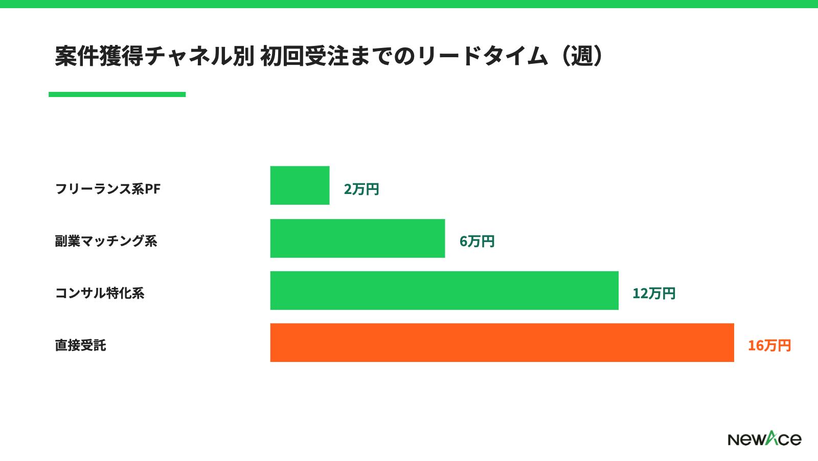 案件獲得チャネル別 リードタイムと単価レンジ
