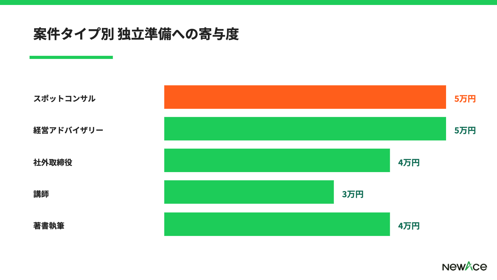 経営企画副業 案件タイプ別 独立準備への寄与度
