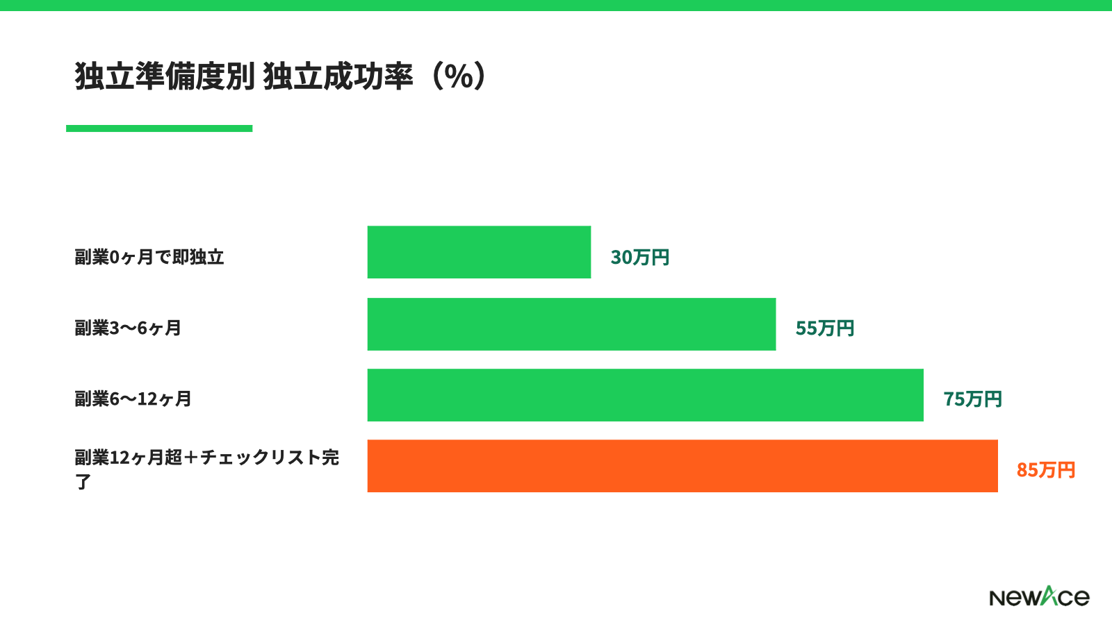 経営企画→独立 準備段階別チェックリストの完了率と独立成功率の相関