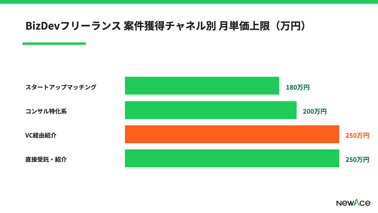 BizDevフリーランス 案件獲得チャネル別 月単価レンジ
