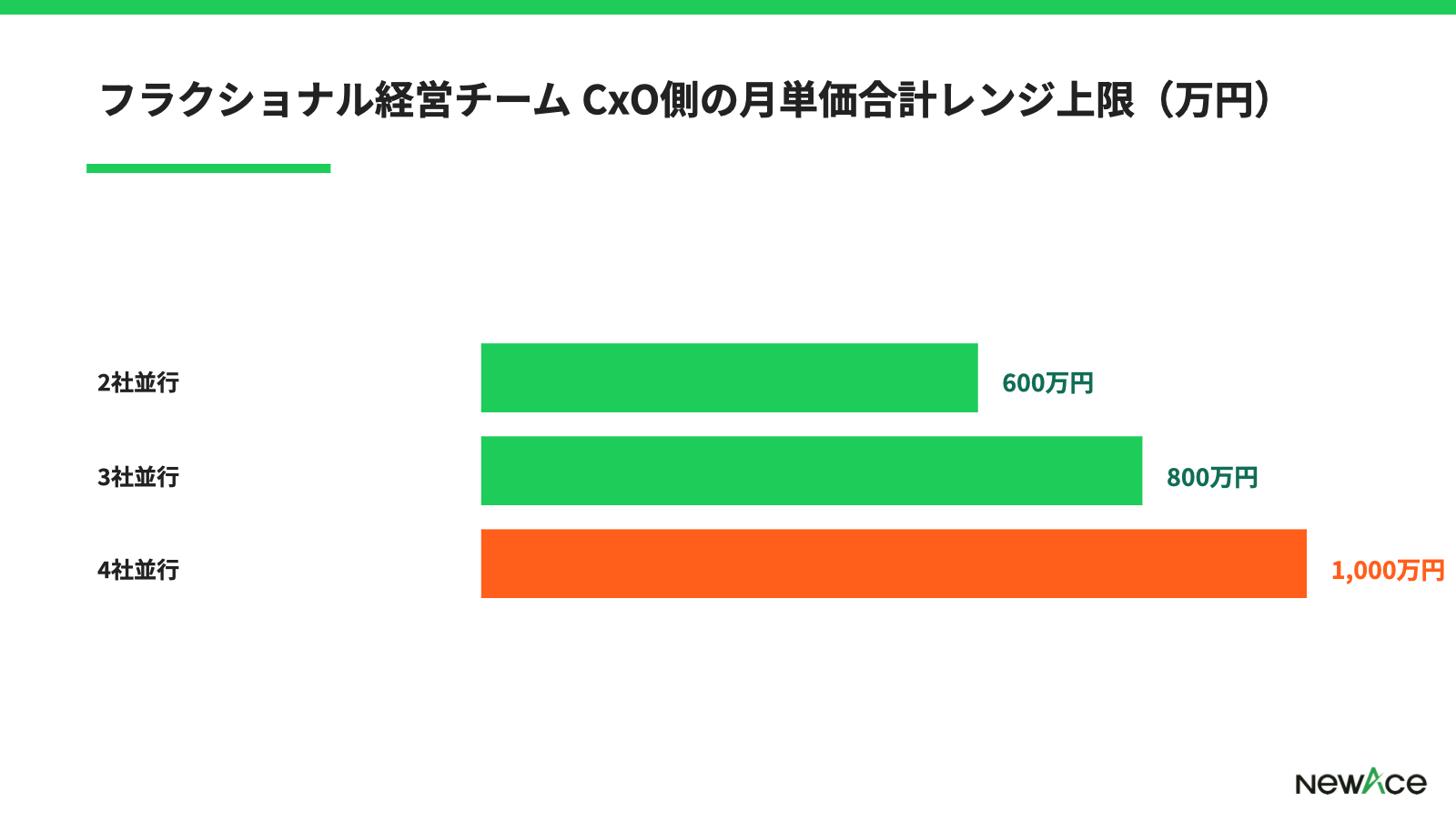 フラクショナル経営チーム CxO側の月単価合計レンジ