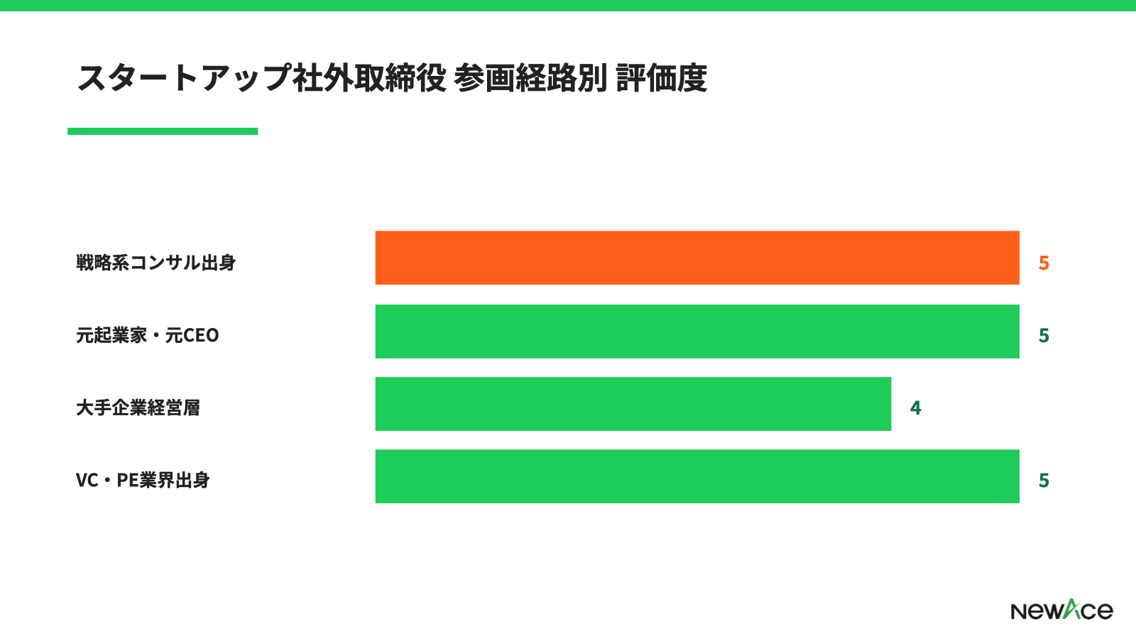 スタートアップ社外取締役 コンサル経験者の参画経路