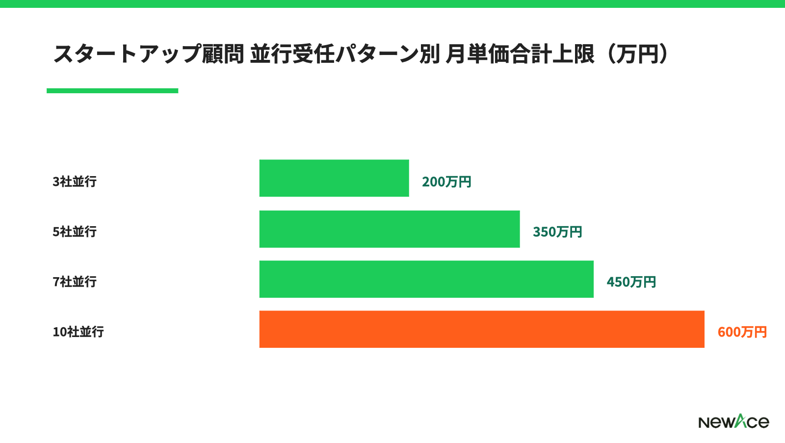 スタートアップ顧問 複数社並行での月単価合計レンジ