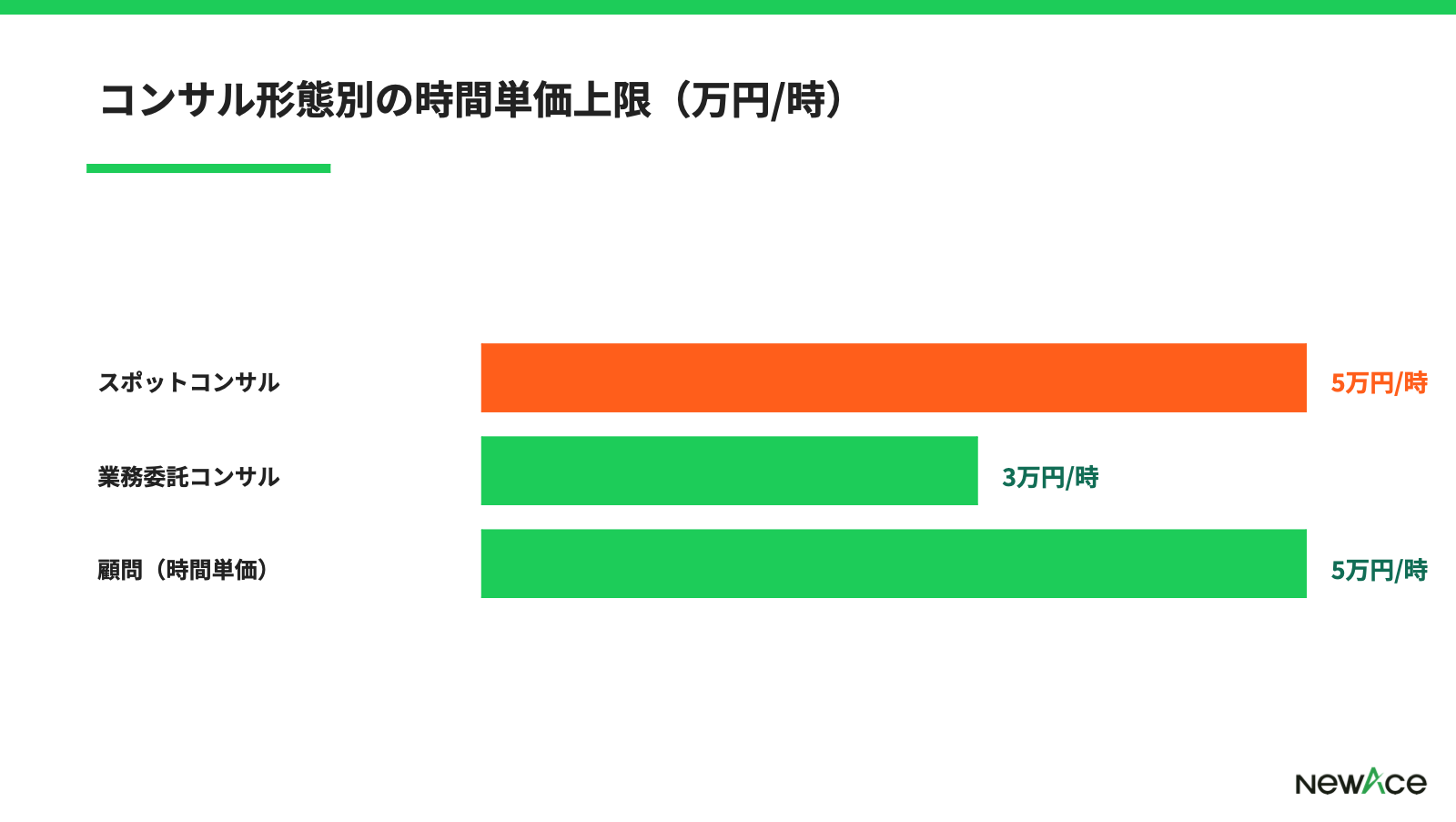 コンサル形態別の時間単価上限