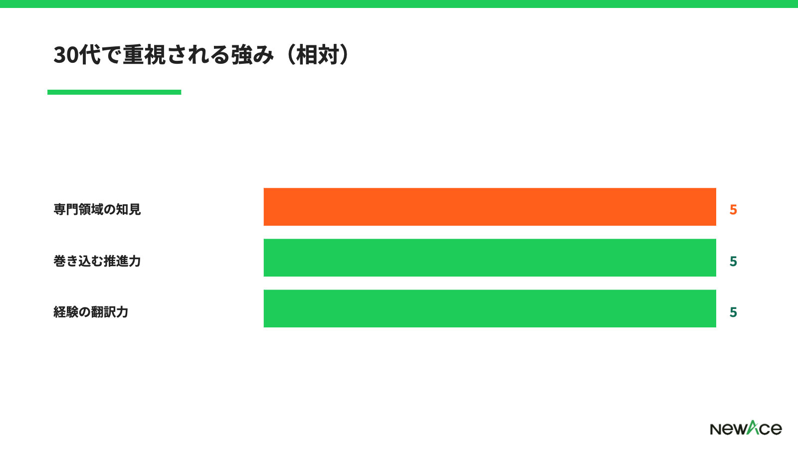 年代別に重視される点
