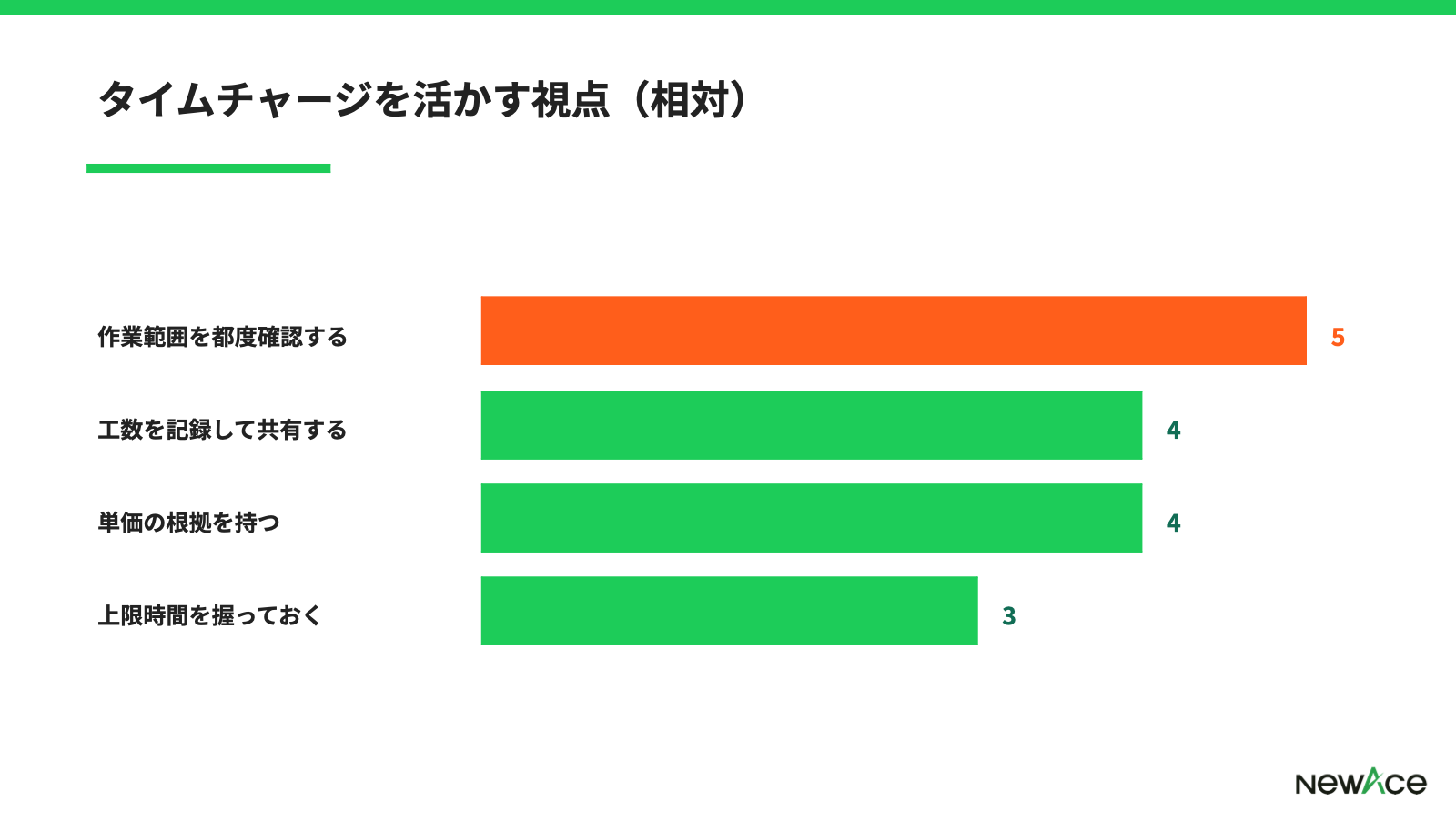 タイムチャージを活かす進め方