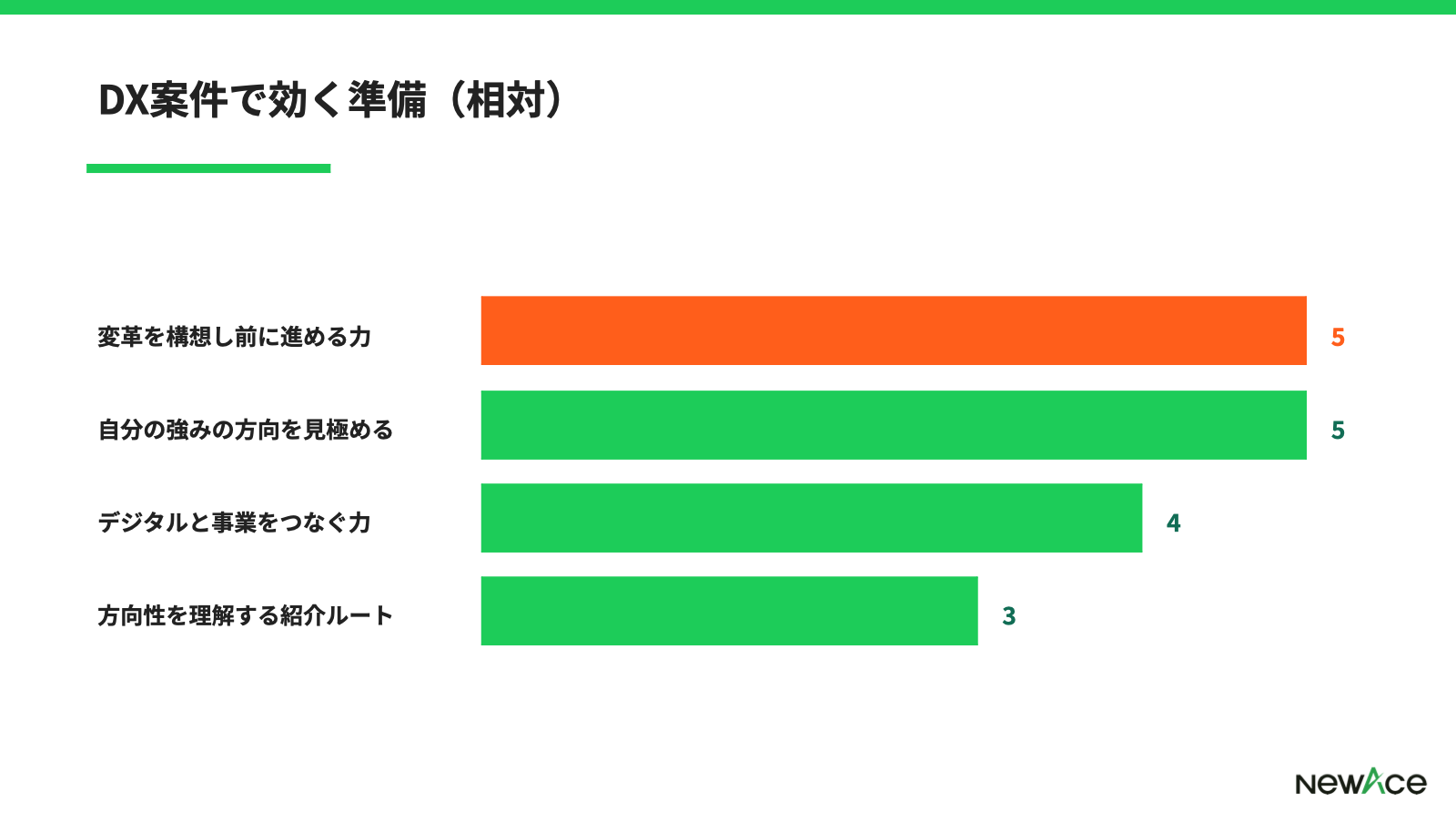 DX案件で効く準備