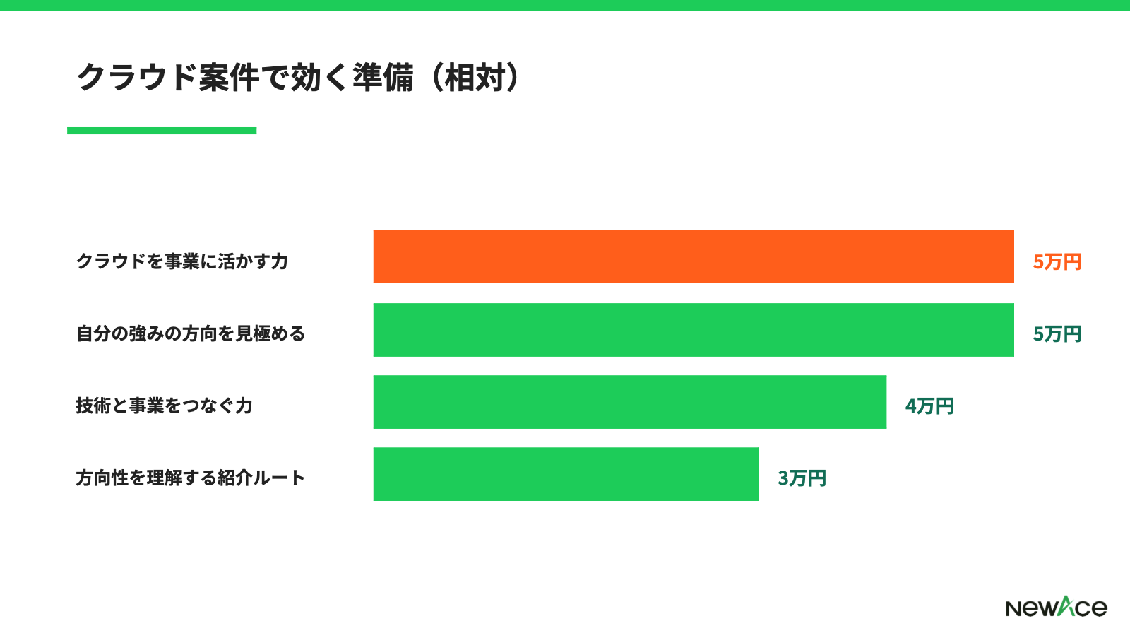 クラウド案件で効く準備
