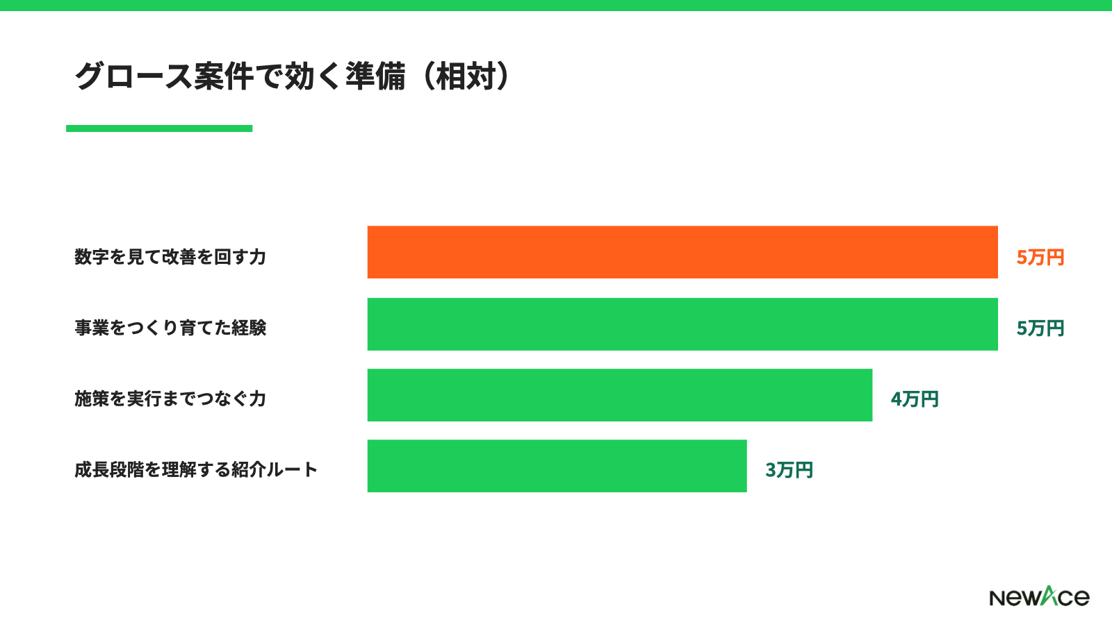 グロース案件で効く準備