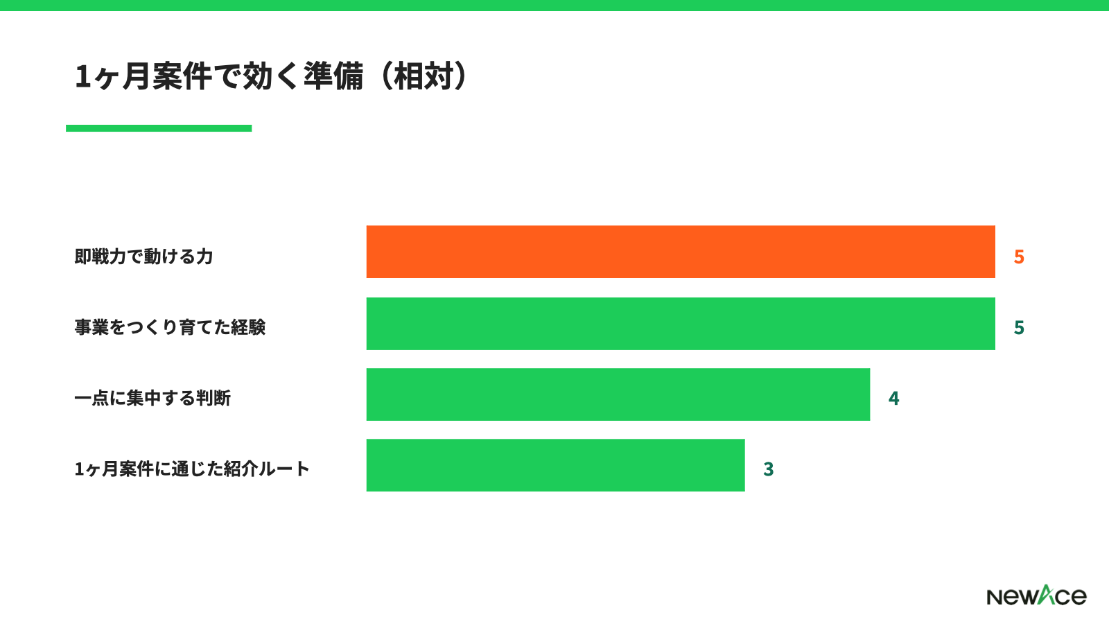 1ヶ月案件で効く準備
