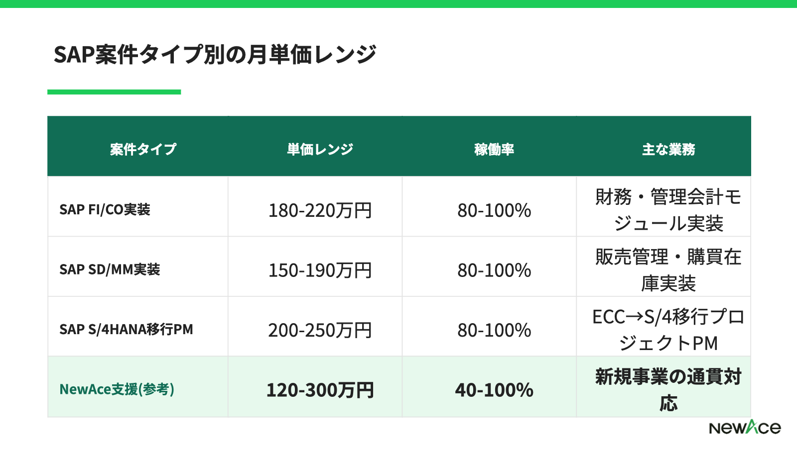 SAP案件タイプ別の月単価レンジを示す比較表