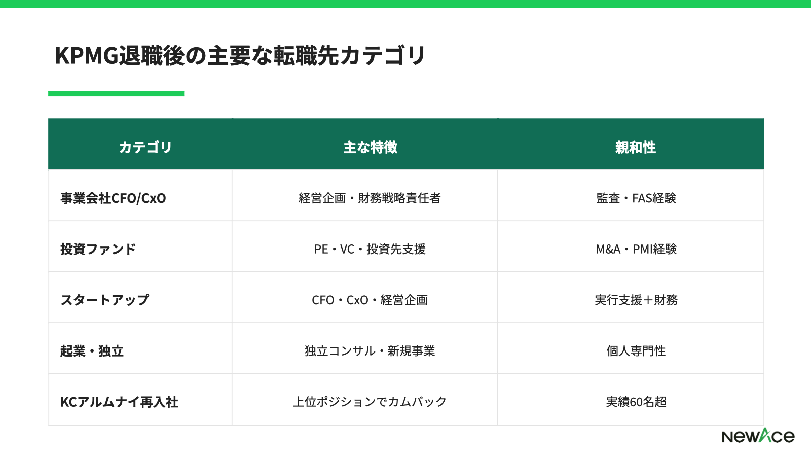KPMG退職後の主要な転職先カテゴリ