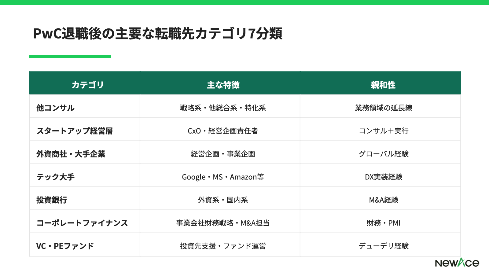 PwC退職後の主要な転職先カテゴリ
