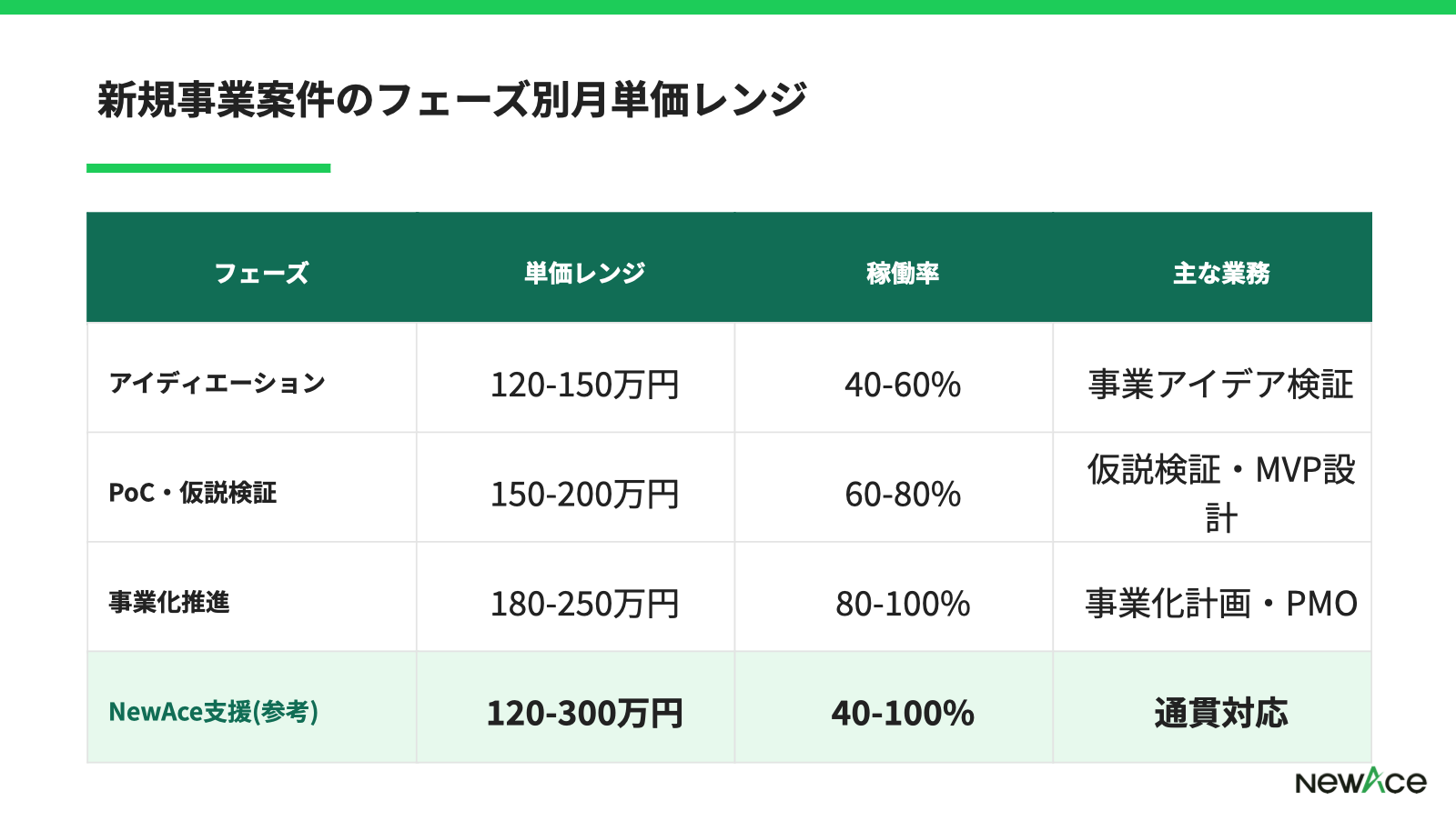 新規事業案件のフェーズ別月単価レンジを示す比較表