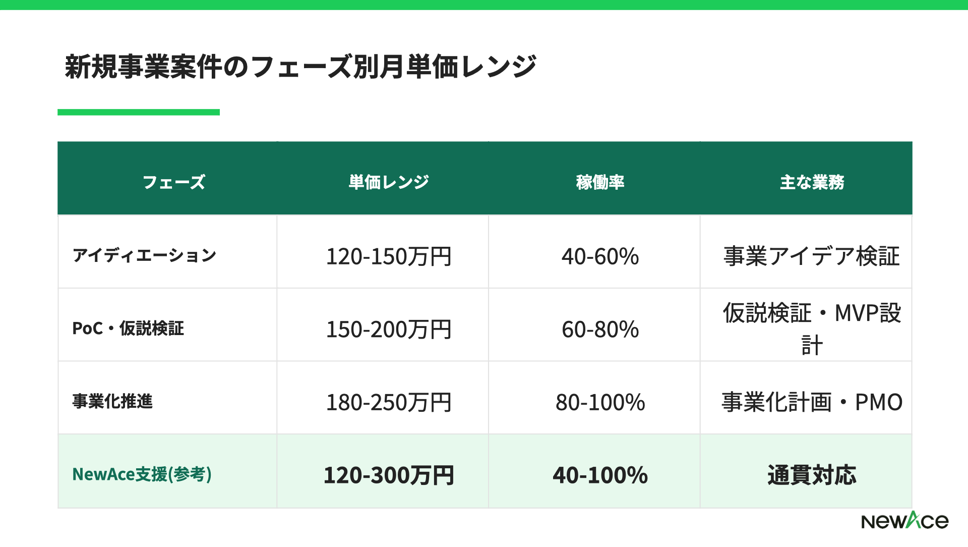 新規事業案件のフェーズ別月単価レンジを示す比較表