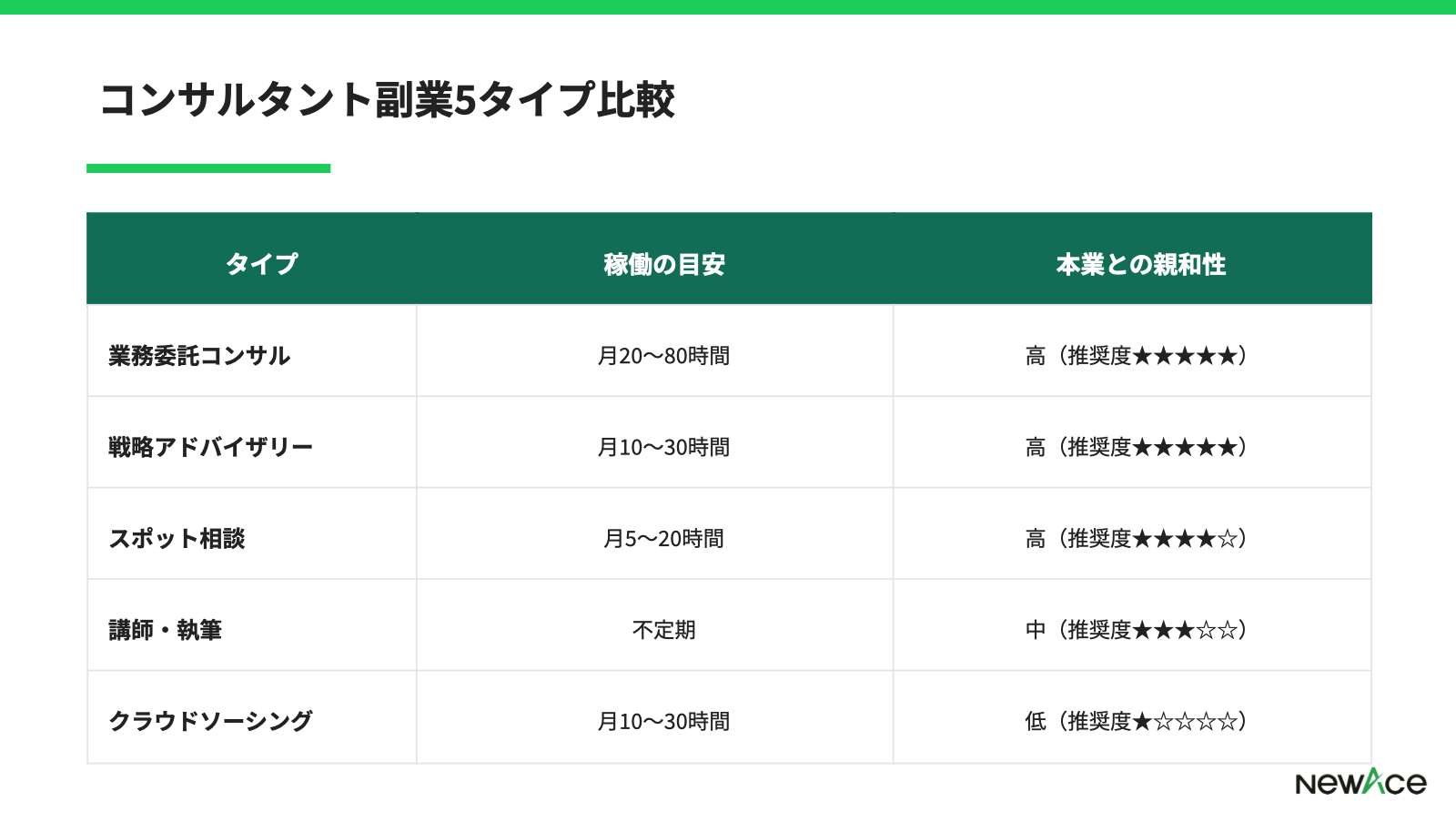 コンサルタント副業5タイプの比較