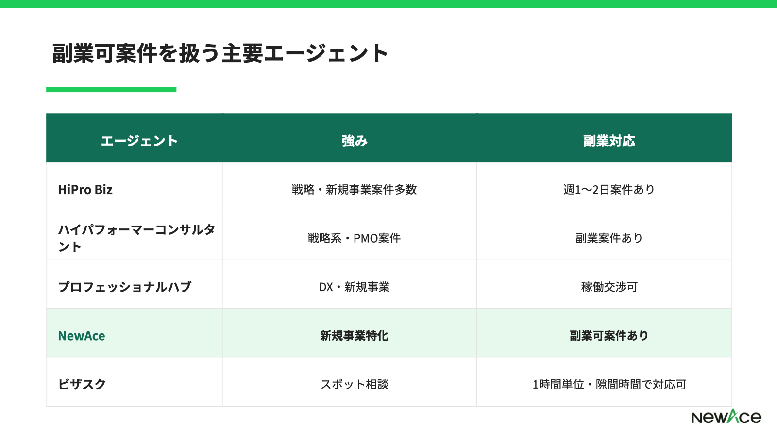 副業可案件を扱う主要エージェント