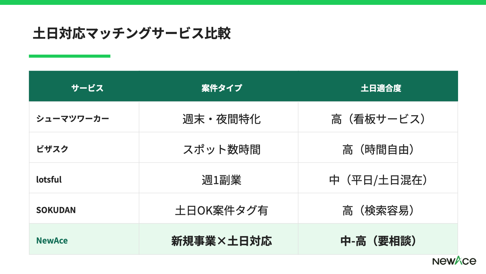 土日対応マッチングサービス比較