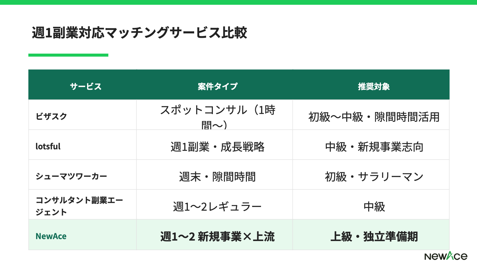 週1副業対応マッチングサービス比較