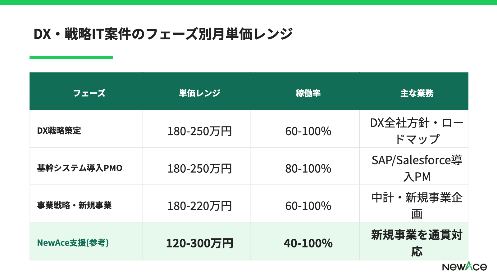 新規事業案件のフェーズ別月単価レンジを示す比較表