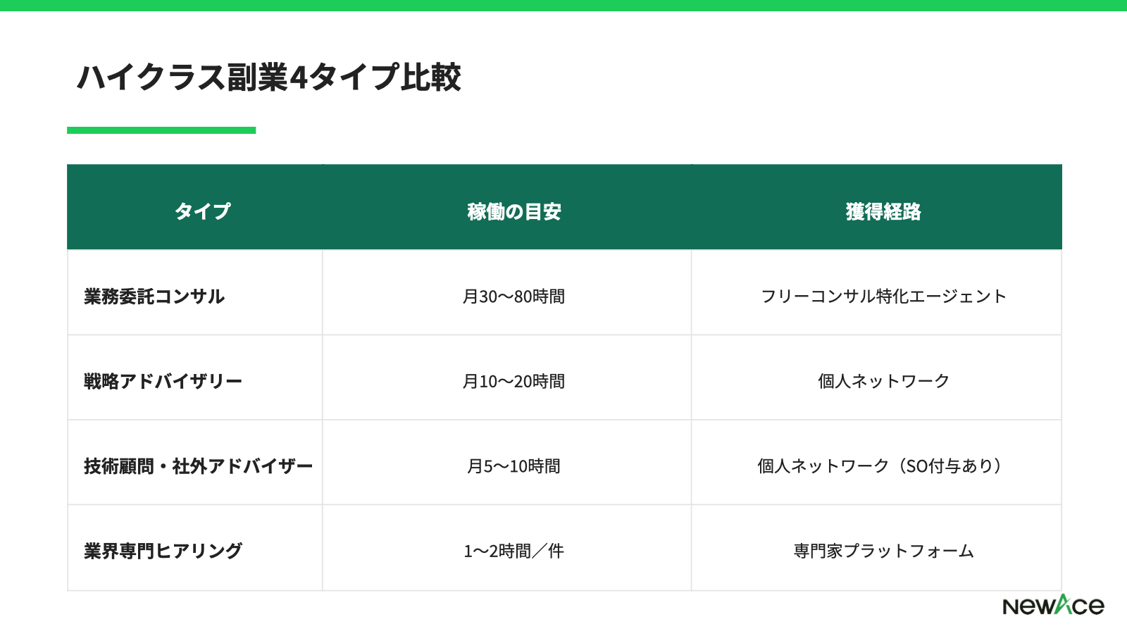 ハイクラス副業の主要タイプ比較