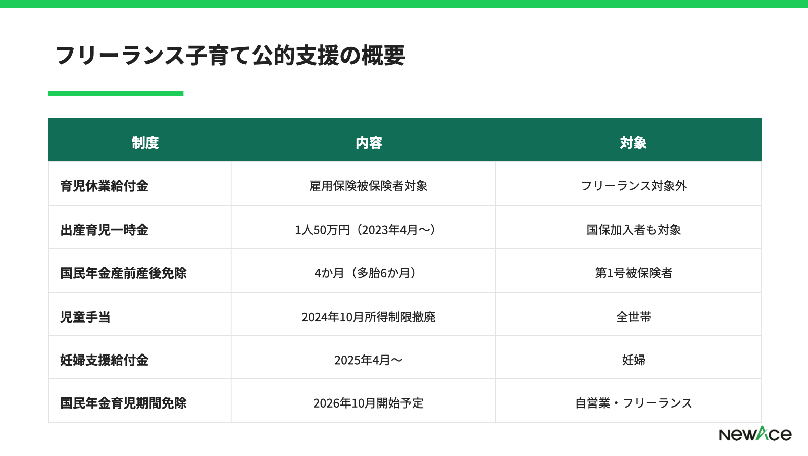 フリーランス子育て公的支援の概要