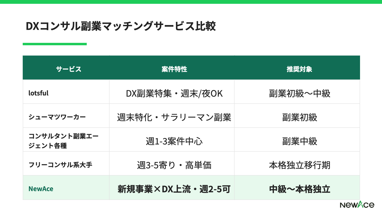 DXコンサル副業マッチングサービス比較
