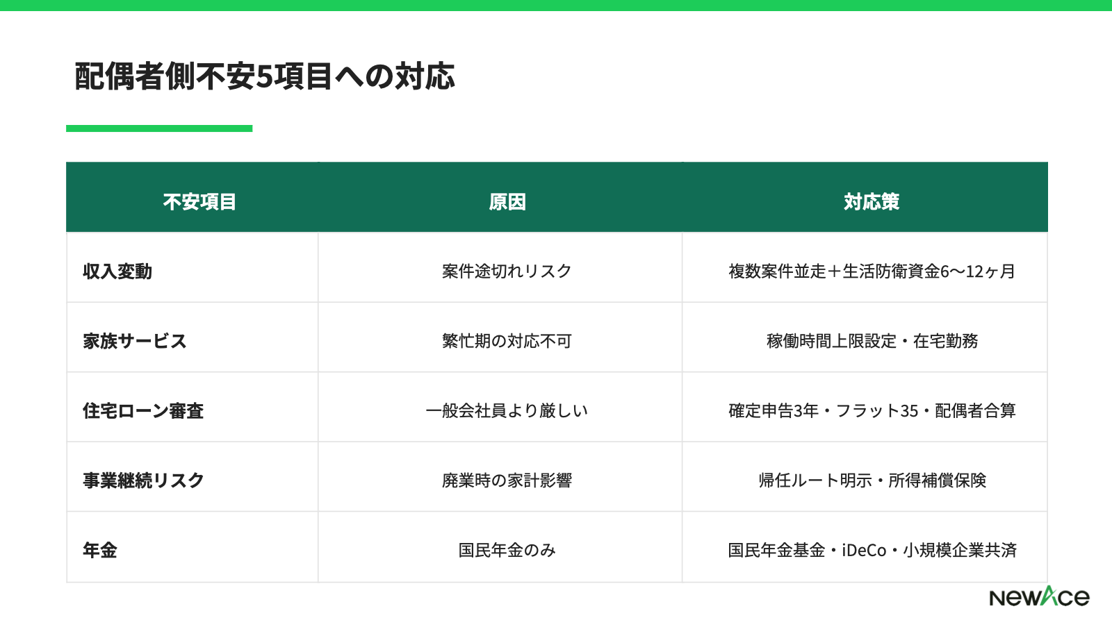 配偶者側不安5項目への対応マトリクス