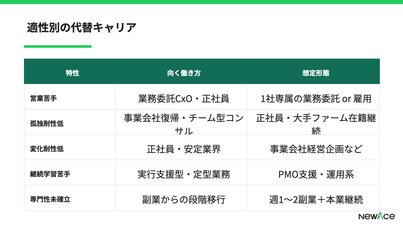 適性別の代替キャリア